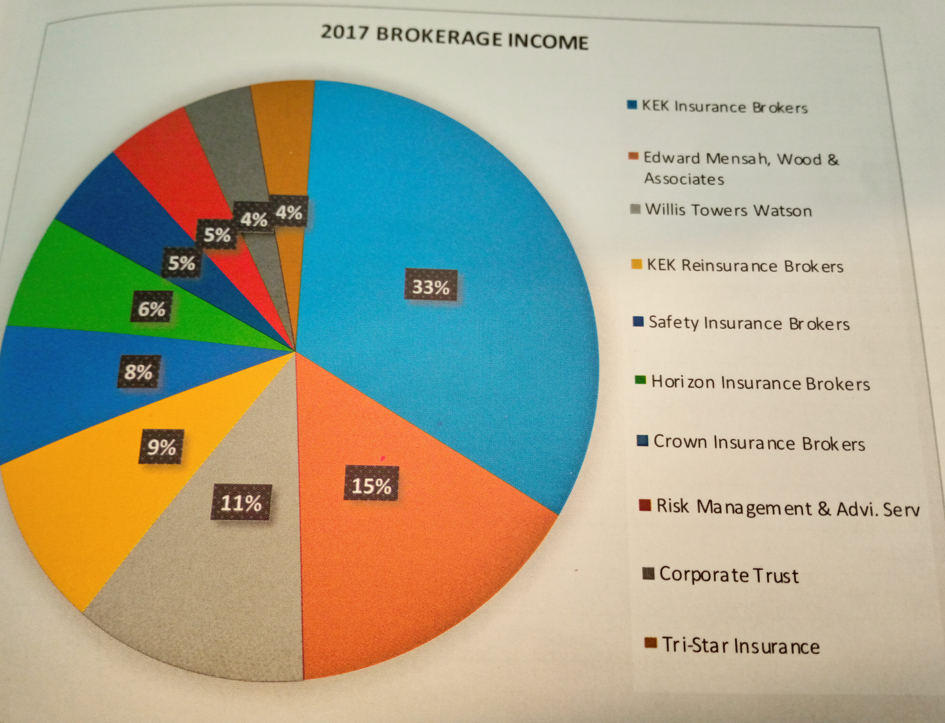 Top 10 Insurance Brokers In Ghana- Year 2017