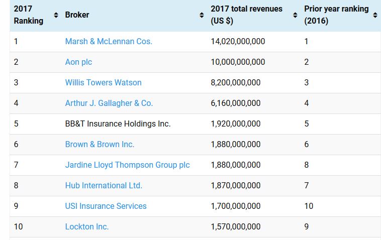  Top Global Insurance & Reinsurance Brokers